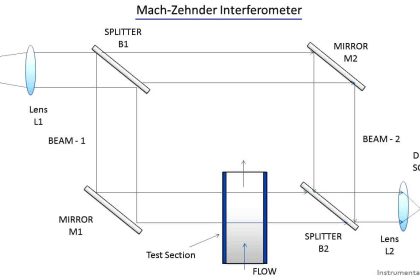 Interferometer Principle