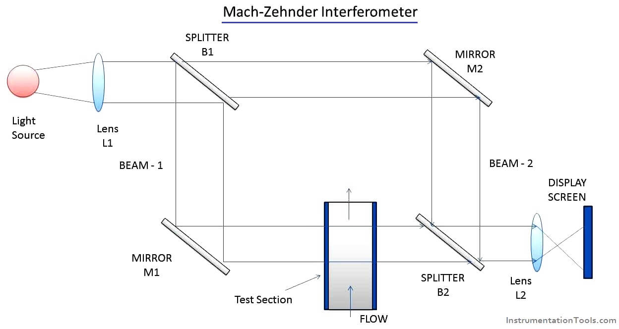 Interferometer Principle