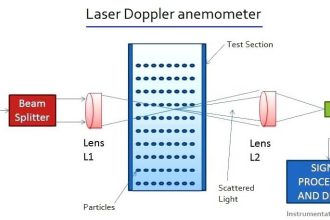 Laser Doppler anemometer