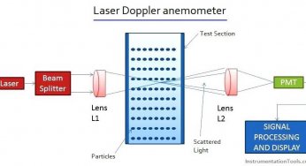 Laser Doppler Anemometer