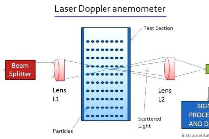 Laser Doppler anemometer