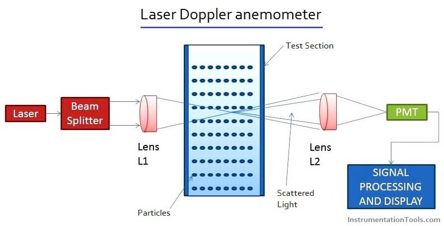 Laser doppler store anemometers