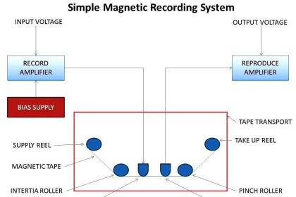 Magnetic Tape Recorder Principle