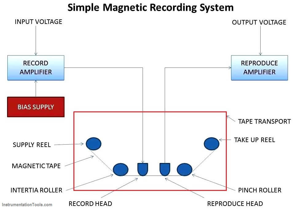 Magnetic Tape Recorder Principle