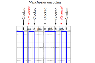 Manchester encoding
