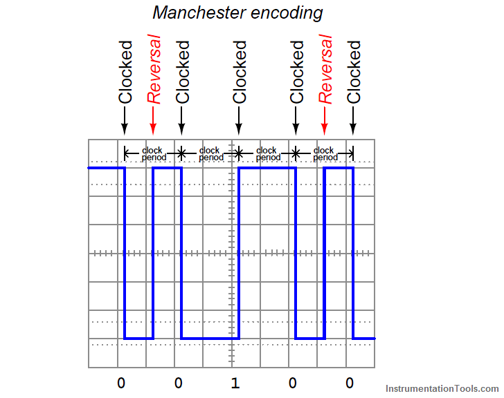 Manchester encoding