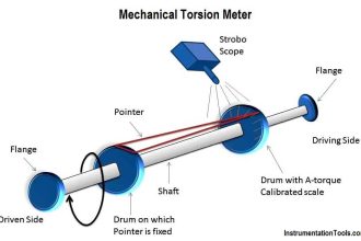 Mechanical Torsion Meter Principle