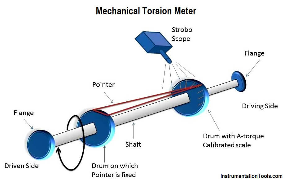 Mechanical Torsion Meter Principle