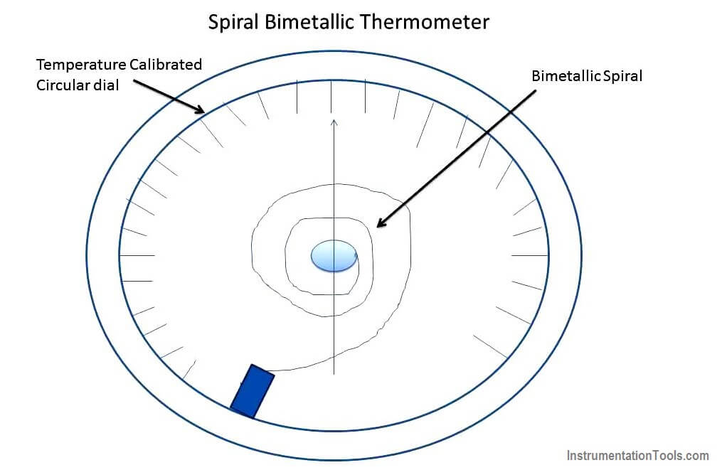 Operation of Spiral bimetallic thermometer