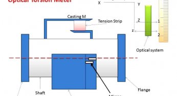 Optical Torsion Meter Principle