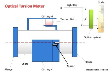 Optical Torsion Meter Principle