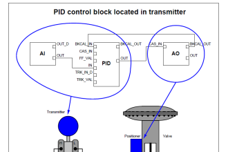 PID control block located in fieldbus transmitter