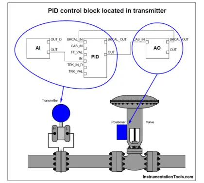 PID control block located in fieldbus transmitter