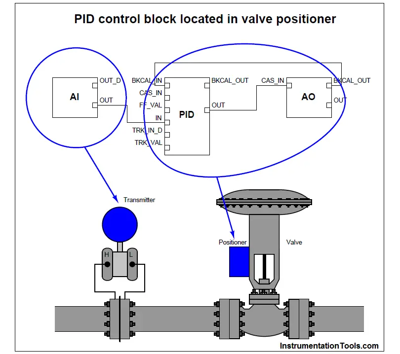 PID control block located in valve positioner