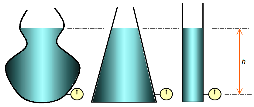 Pressure Produced by Liquids