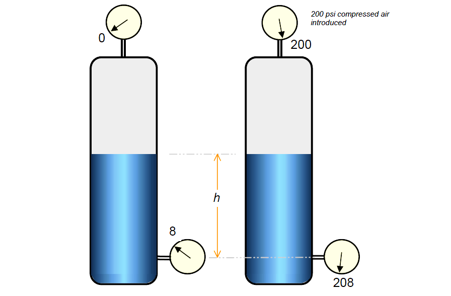 Pressure Resulting From External Load