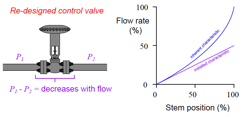 Control Valve Trim Characteristics