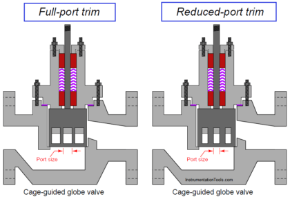 Importance of Proper Control Valve Sizing | Instrumentation Tools