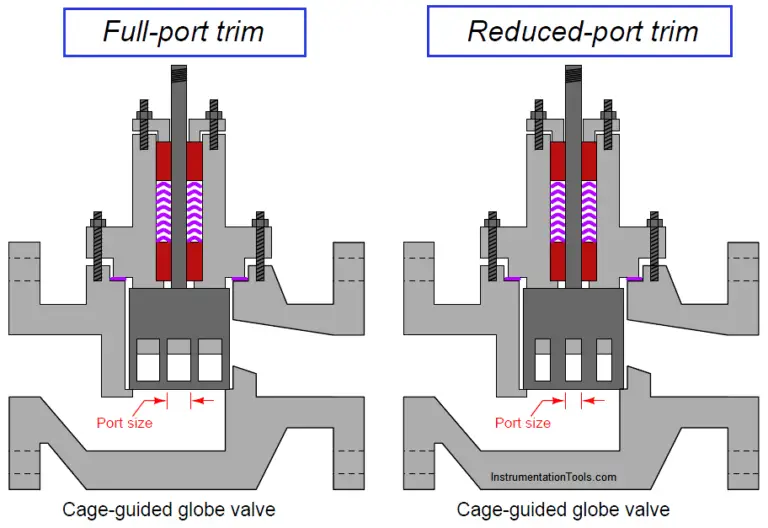 Importance Of Proper Control Valve Sizing | Instrumentation Tools