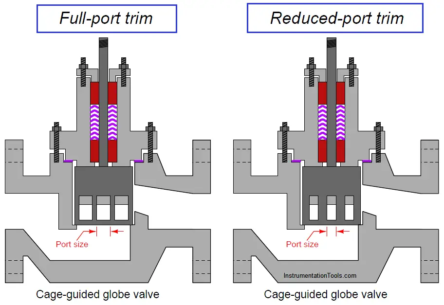 Valve Full Port Trim and Reduced Port Trim