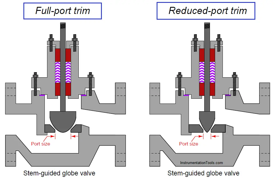 Reduced-port trim for a stem-guided valve