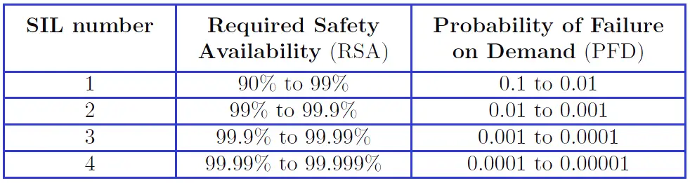 Safety Integrity Level | SIL Ratings