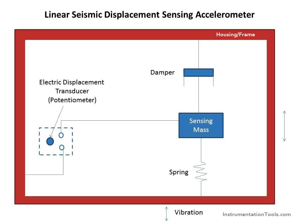 Seismic – Displacement Sensing Accelerometer