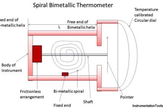 Spiral bimetallic thermometer principle