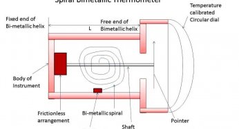 Spiral Bimetallic Thermometer Principle