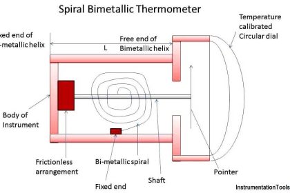 Spiral bimetallic thermometer principle