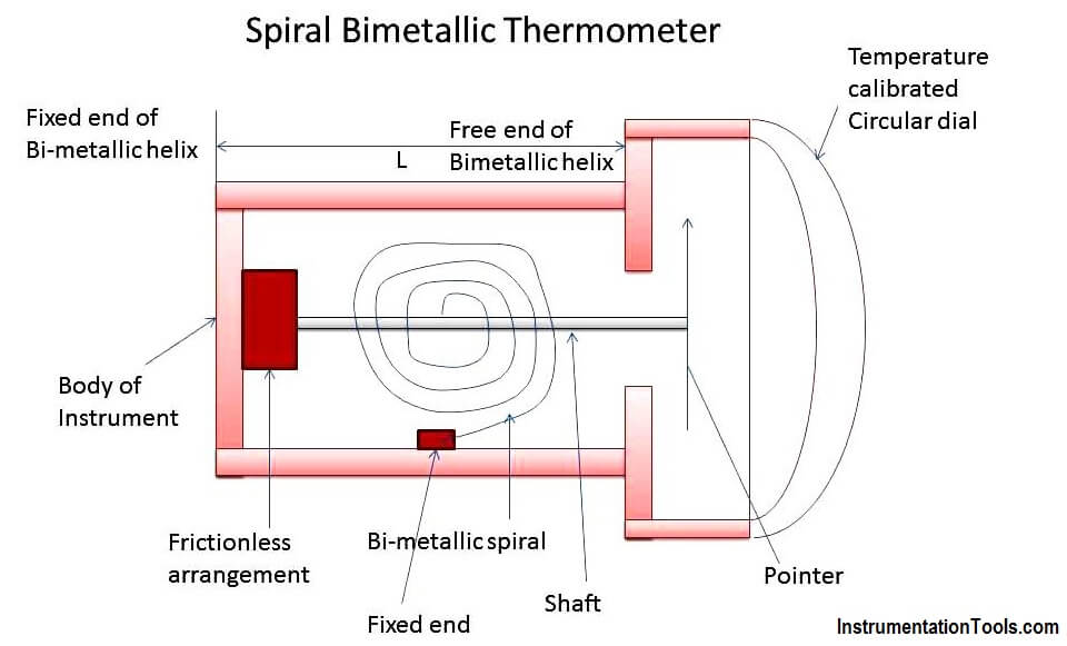 Spiral bimetallic thermometer principle