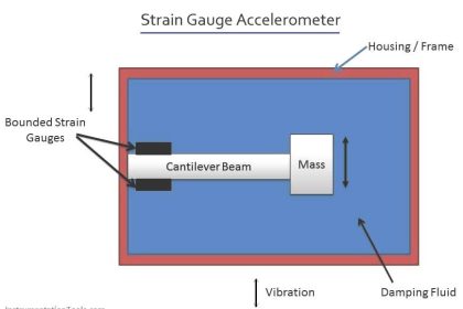 Strain Gauge Accelerometer