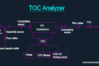 TOC Analyzer Principle
