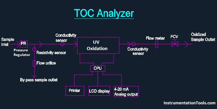 TOC Analyzer Principle