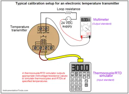 Instruments Calibration Procedures | Calibration of Instruments