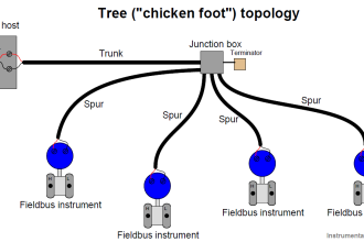 Tree (chicken foot) topology