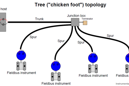 Tree (chicken foot) topology