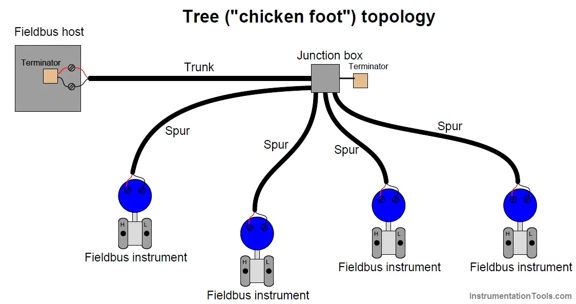 Fieldbus Tree Topology