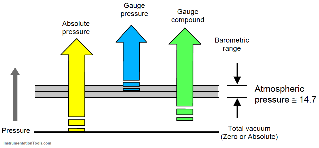 Types of Pressure