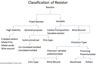 Types of Resistors