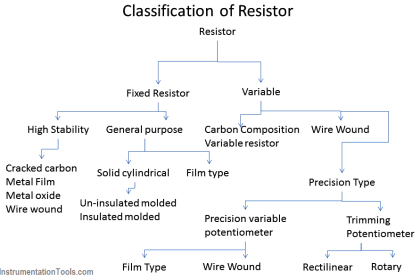 Types of Resistors