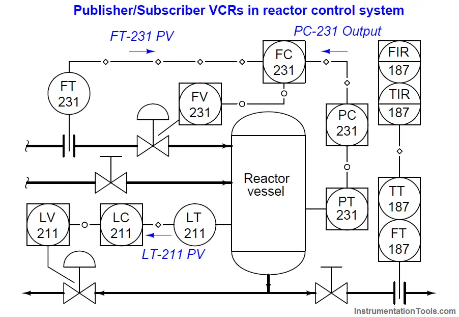VCRs in control system