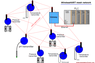 WirelessHART mesh network