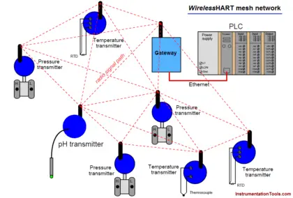 WirelessHART mesh network