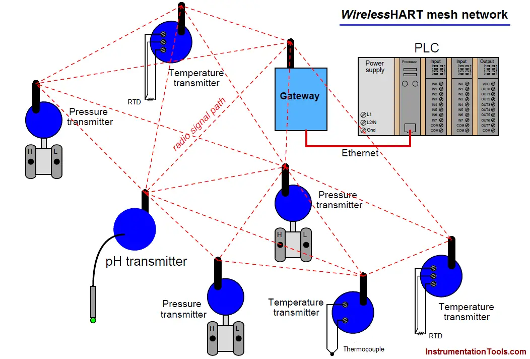WirelessHART mesh network