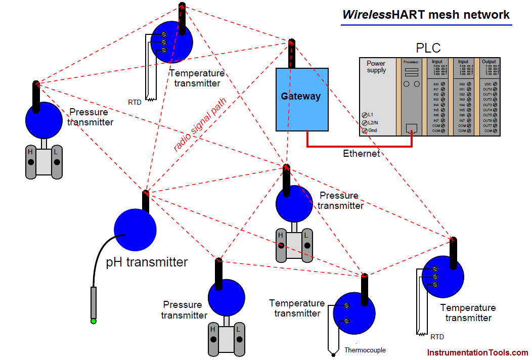 What Is WirelessHART Instrumentation Tools