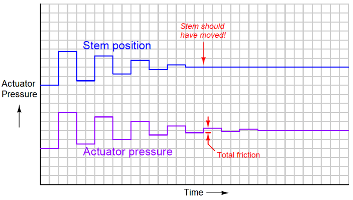 Control Valves Mechanical Friction Problems | Valve Friction