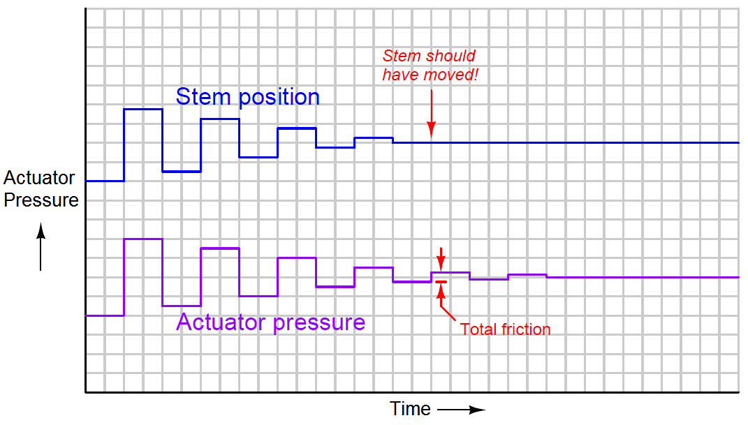 control valve’s stem position response