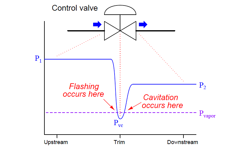 Cavitation control valve