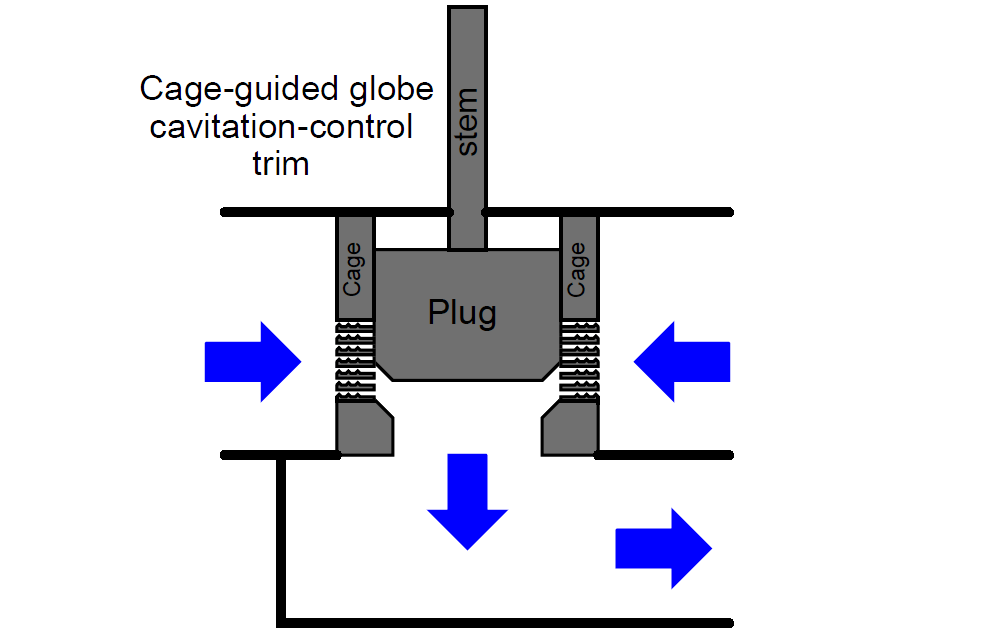 Control Valve cavitation-control design 